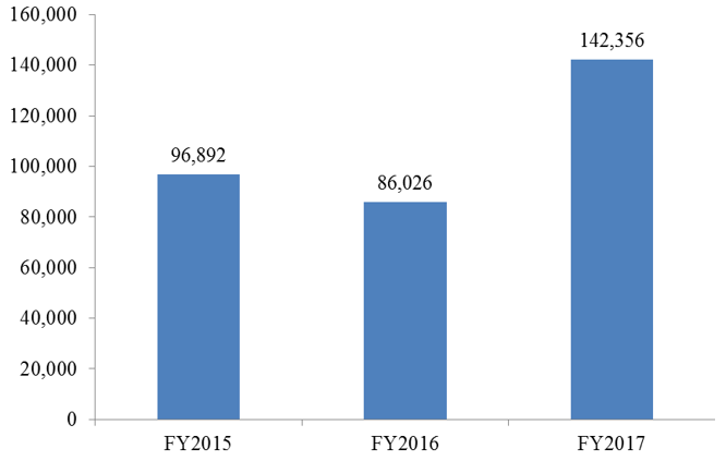 FY2015 – FY2017 ERO Detainers Issued