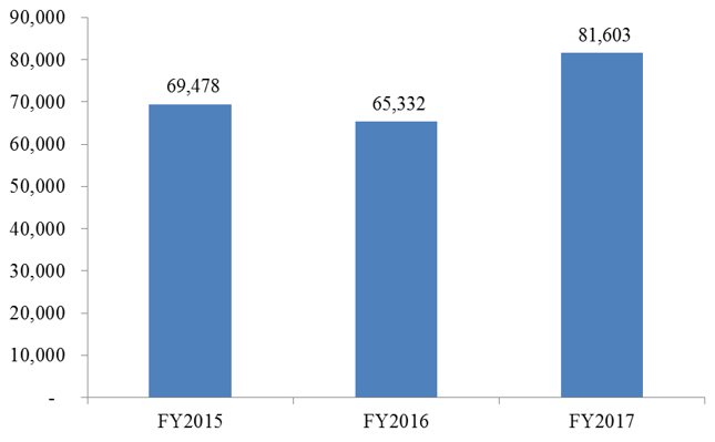 FY2015 – FY2017 ICE Interior Removals
