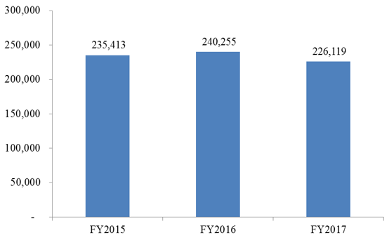 FY2015 – FY2017 ICE Removals