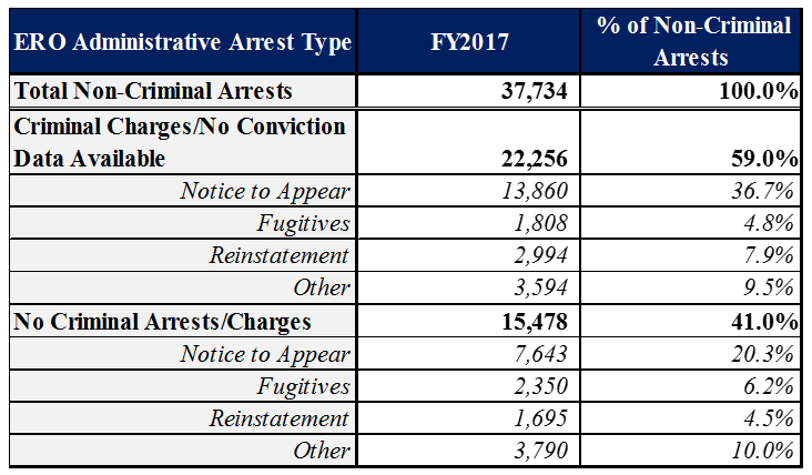 FY2017 ERO Administrative Non-Criminal Arrests by Arrest Type