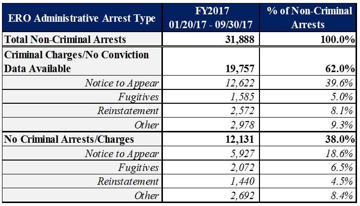 FY2017 ERO Administrative Non-Criminal Arrests by Arrest Type from January 20, 2017 to End of FY