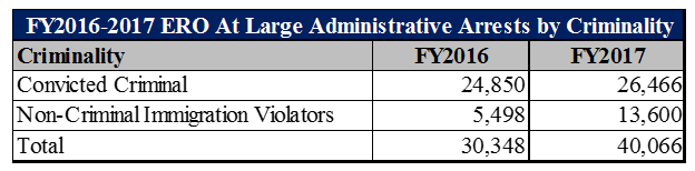 FY2016 and FY2017 ERO Administrative At-Large Arrests by Criminality