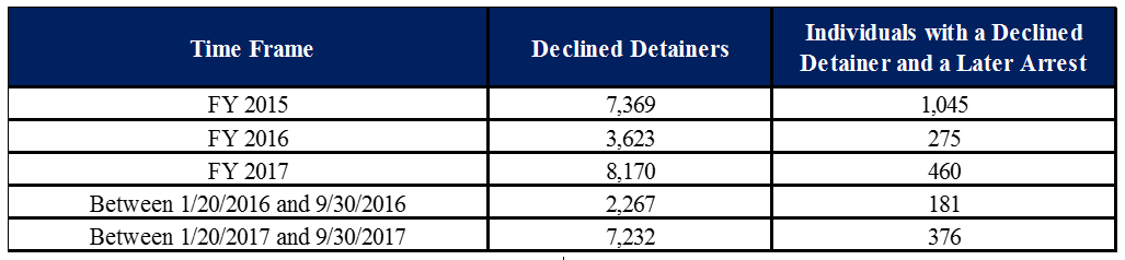 FY2015 – FY2017 Declined Detainers and Subsequent ERO Administrative Arrests