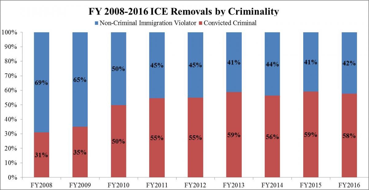 FY2008 - FY2015 ICE Removals