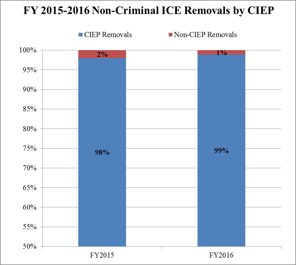 FY 2015-2016 Non-Criminal ICE Removals by CIEP