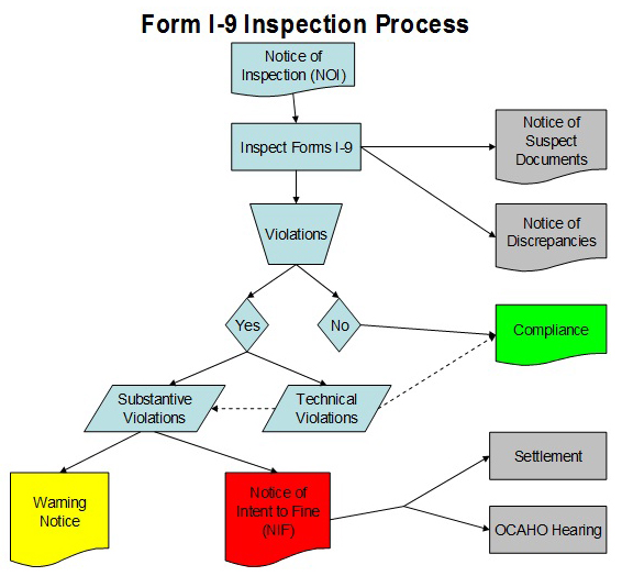 Inspection Process