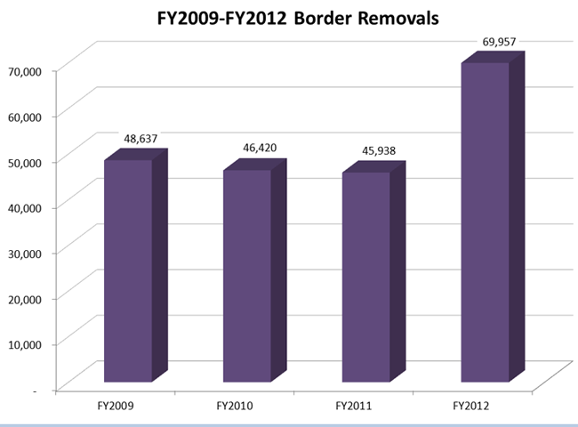 FY 2009 - FY 2012 Border Removals