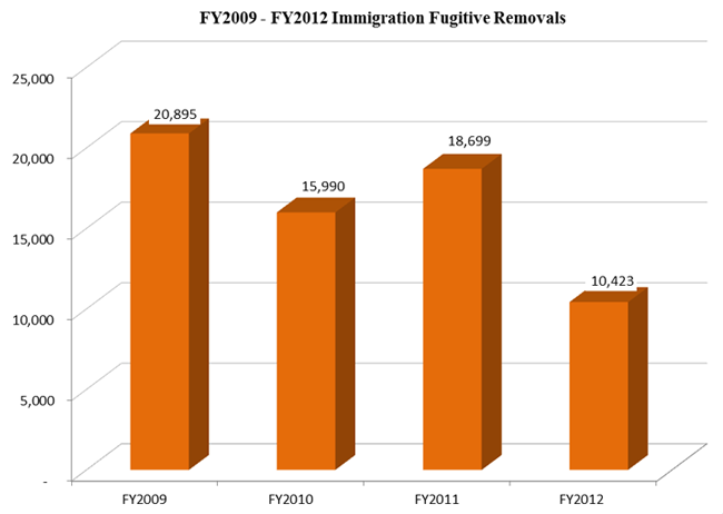 FY 2009 - FY 2012 Immigration Fugitive Removals
