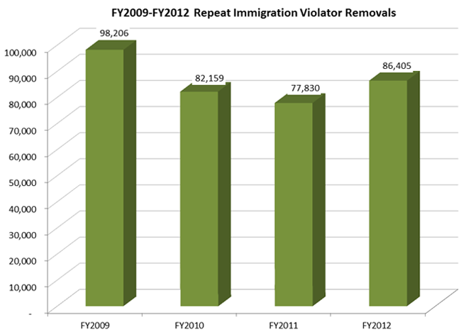 FY 2009 - FY 2012 Repeat Immigration Fugitive Removals