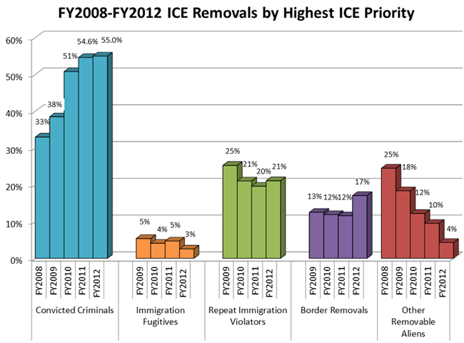 FY 2008 - FY 2012 ICE Removals by Highest Priority