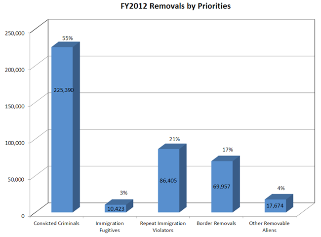 FY 2012 ICE Removals By Priority