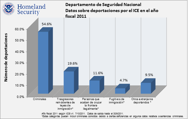 Datos sobre deportaciones por el ICE en el año fiscal 2011