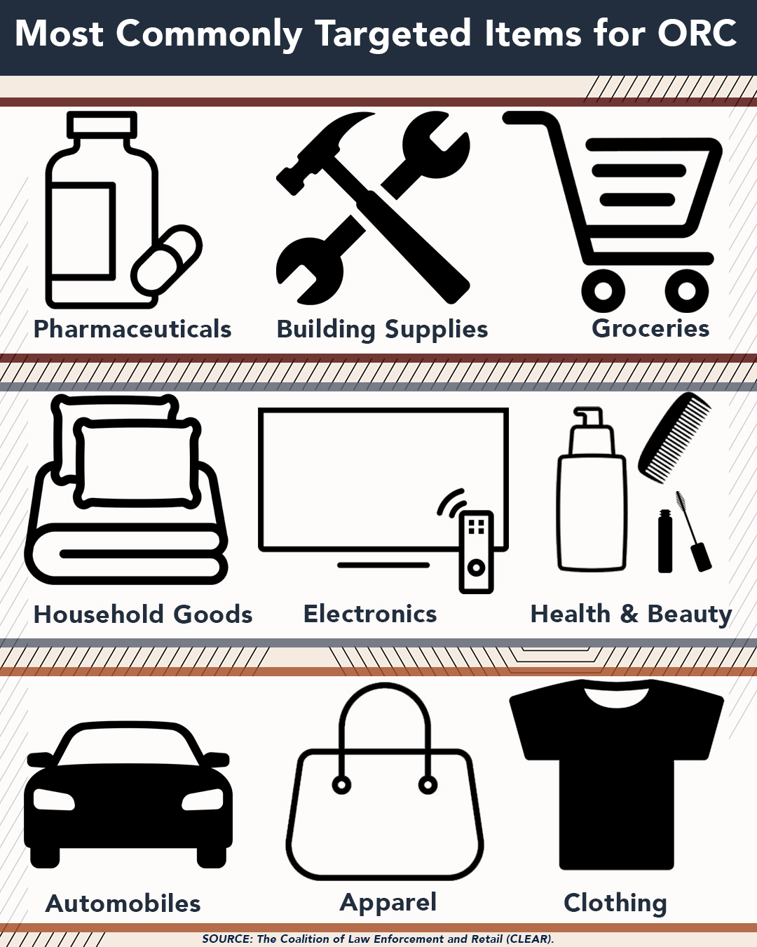 Most commonly targeted items for ORC: Pharmaceuticals, building supplies, groceries, household goods, electronics, health and beauty, automobiles, apparel, clothing. Source: The Coalition of Law Enforcement and Retail (CLEAR)