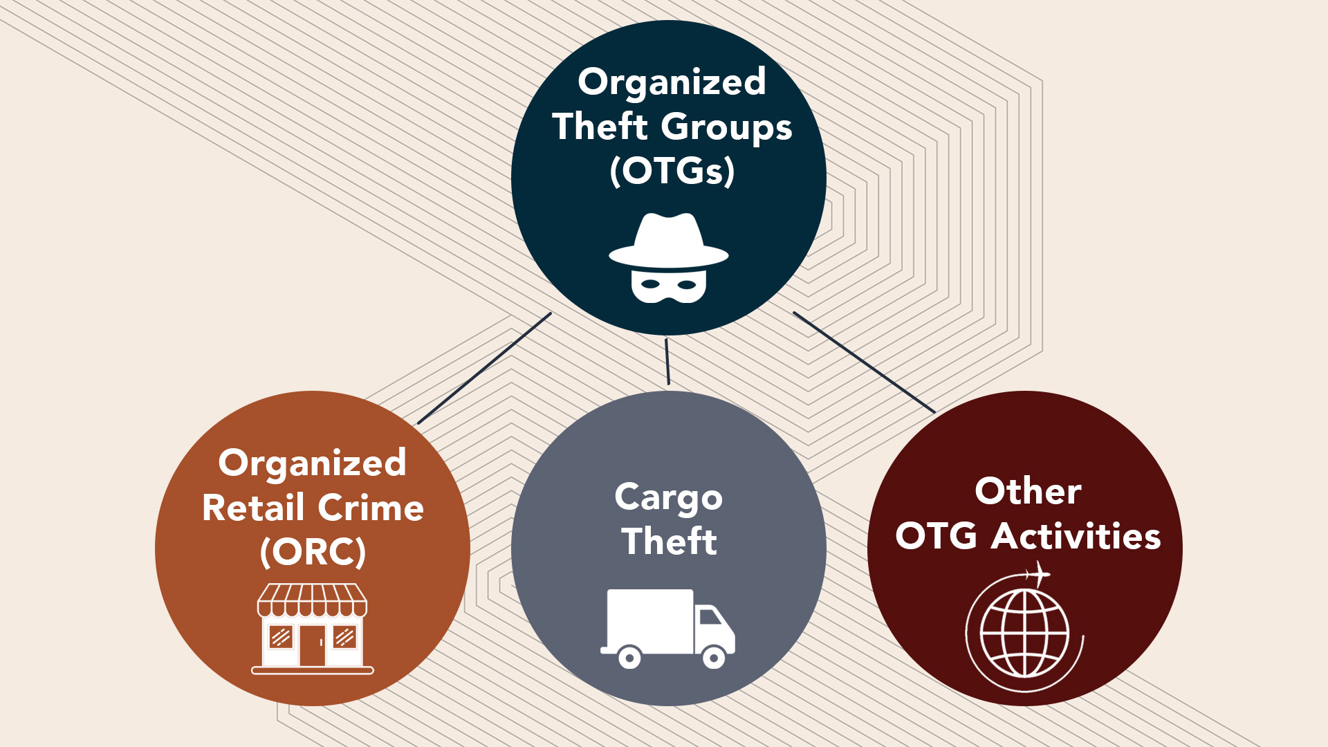 Organized Theft Groups Chart
