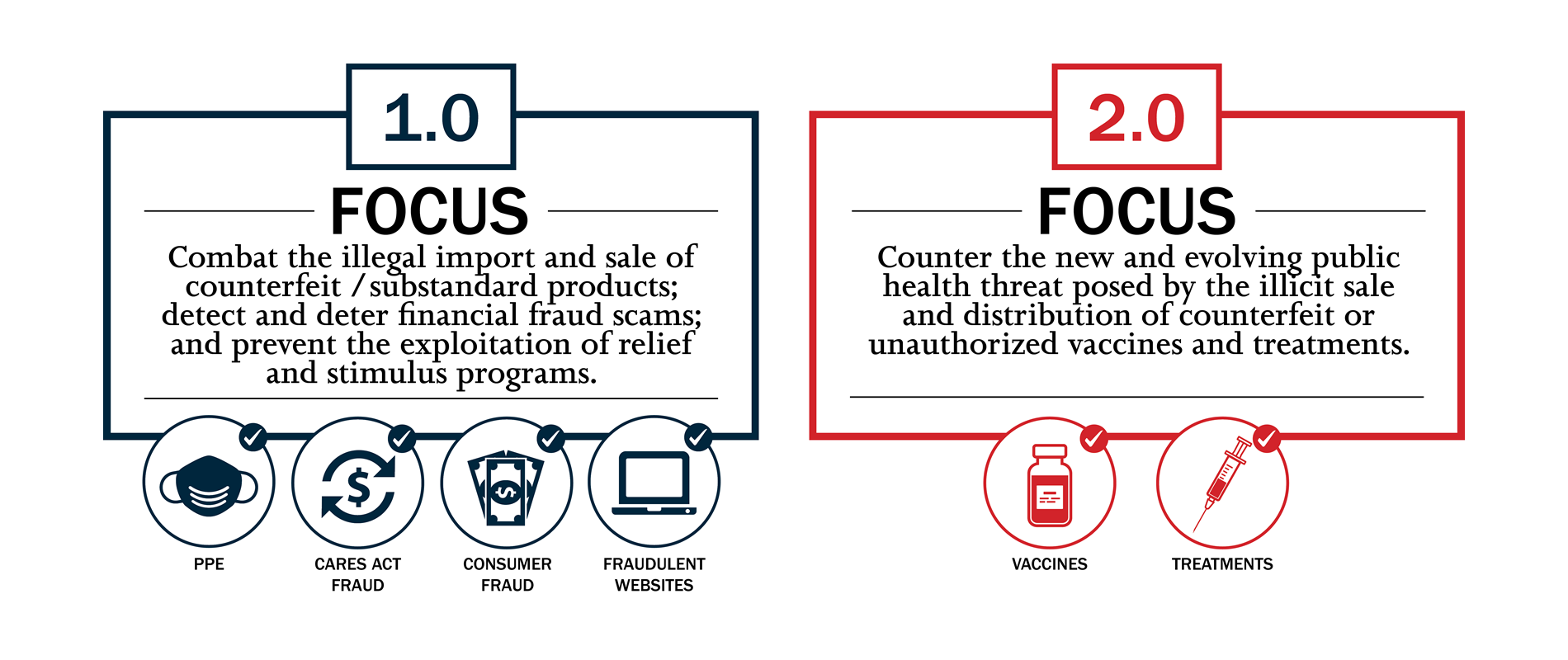 Operation Stolen Promise 1.0 Focus: Combat the illegal import and sale of counterfeit / substandard products; detect and deter financial fraud scams; and prevent the exploitation of relief and stimulus programs. Operation Stolen Promise 2.0 Focus: Counter the new and evolving public health threat posed by the illicit sale and distribution of counterfeit or unauthorized vaccines and treatments.