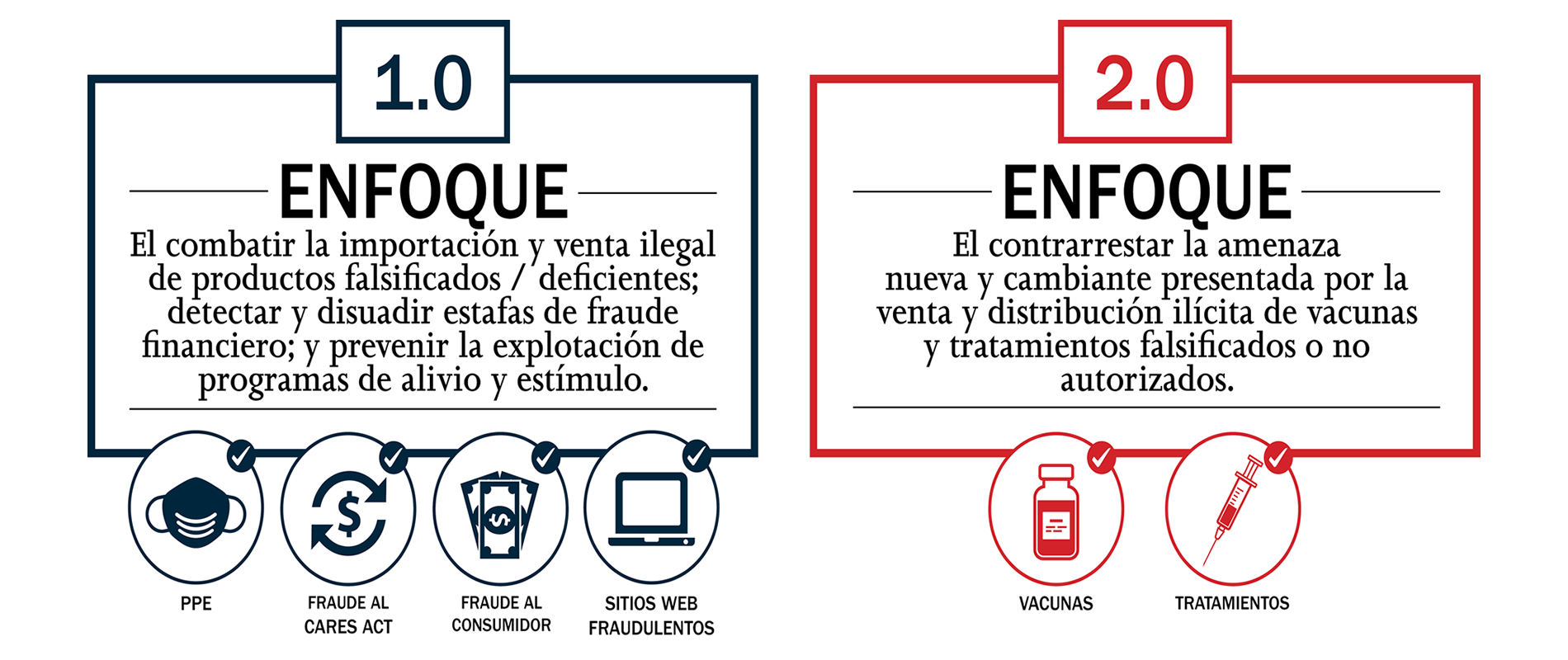 Operacion Promesa Robada 1.0: Enfoque - El combatir la importacion y venta ilegal de productos falsificados / deficientes; detectar y disuadir estafas de fraude financiero; y prevenir la explotacion de programas de alivio y estimulo. Operacion Promesa Robada 2.0: Enfoque - El contrarrestar la amenaza nueva y cambiante presentada por la venta y distribucion ilicita de vacunas y tratamientos falsificados o no autorizados.