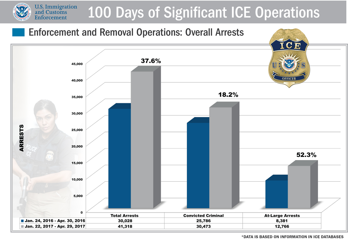 ERO Arrests