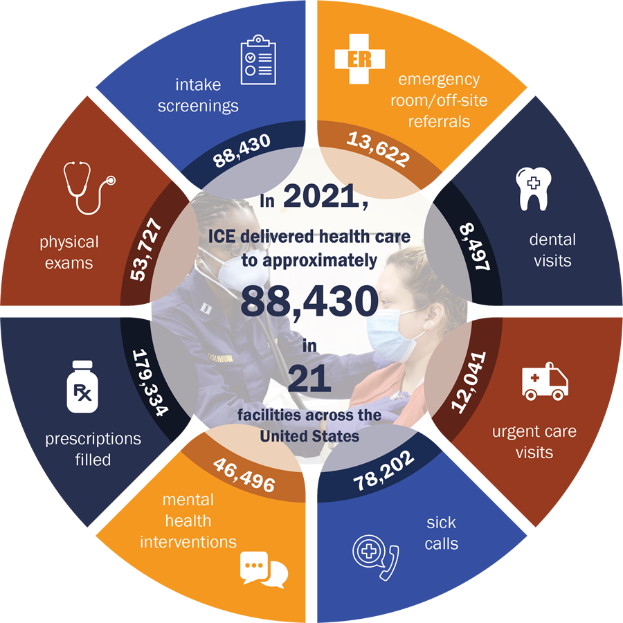 In FY2021 ICE delivered health care to approximately 88,000 people in 21 facilities across the US. 88,430 intake screenings. 13,622 ER/off-site referrals. 8,497 dental visits. 12,041 urgent care visits. 78,202 sick calls. 46,496 mental health evaluations. 179,334 prescriptions filled. 53,727 physical exams.