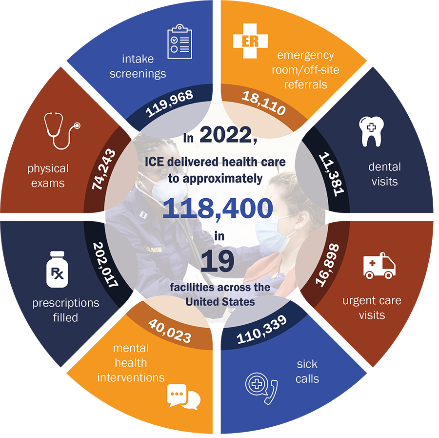 In FY2022 ICE delivered health care to approximately 118,400 people in 19 facilities across the US. 119,968 intake screenings. 18,110 ER/off-site referrals. 11,381 dental visits. 16,898 urgent care visits. 110,339 sick calls. 40,023 mental health evaluations. 202,017 prescriptions filled. 74,243 physical exams.