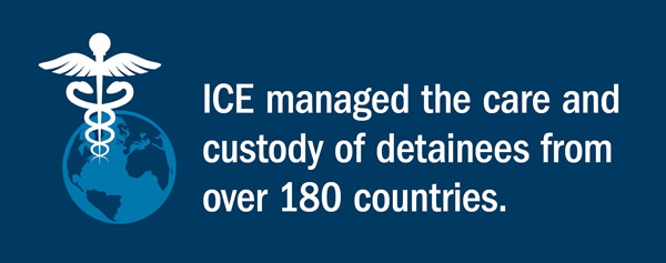 ICE managed the care and custody of detainees from over 180 countries.
