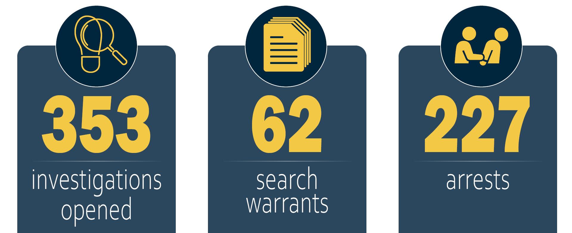 Operation Without a Trace: Results During FY 2020 - 353 investigations opened; 62 search warrants; 227 arrests