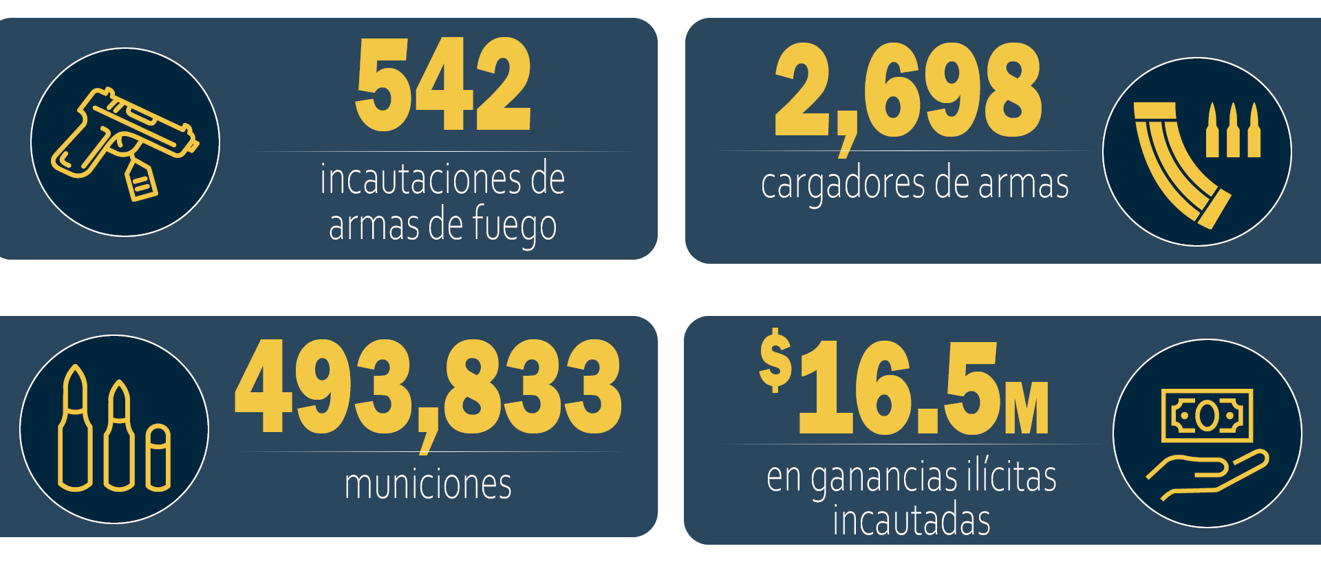 Operación Sin Rastro, resultados durante el año fiscal 2020: 542 incautaciones de armas de fuego; 2,698 cargadores de armas; 493,833 municiones; $16.5 millones en ganancias ilícitas incautadas.