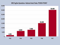 NFOP, with significant assistance from the FOSC, reduces the nation's fugitive alien population for the first time