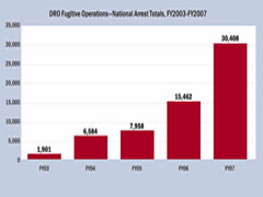 El Programa de Nacional de Operativos contra Fugitivos, con asistencia significativa del Centro de Apoyo de Operativos contra Fugitivos, reduce la población de extranjeros fugitivos de la nación por primera vez