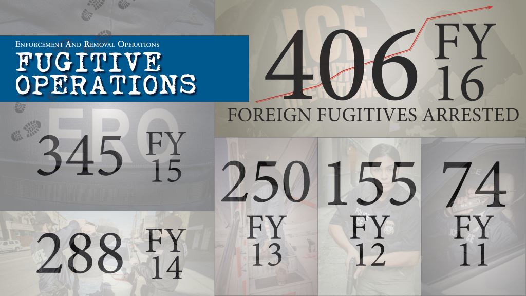 Infographic 1 for 2016 ERO Fugitive Operations