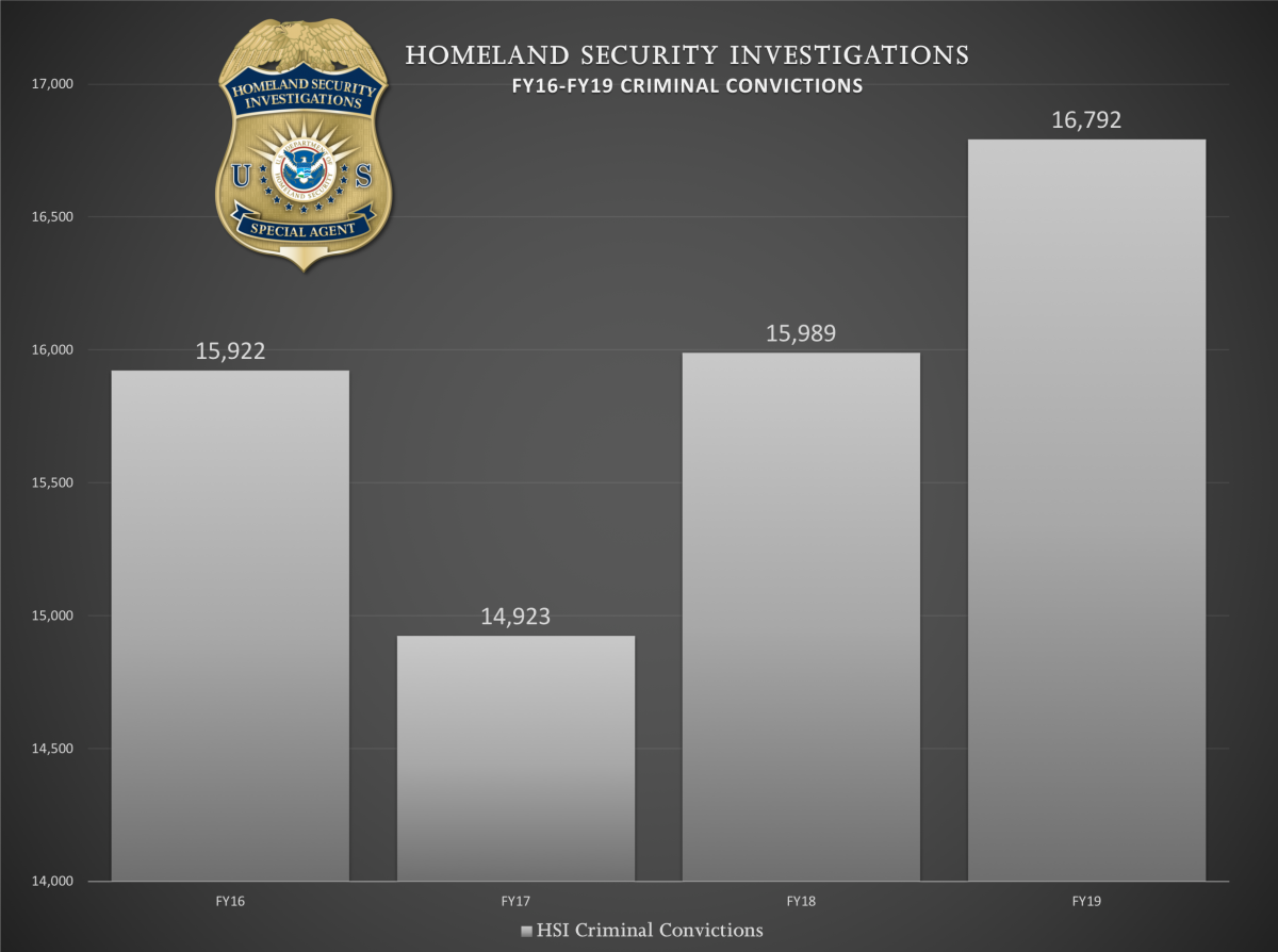HSI FY16-FY19 Criminal Convictions