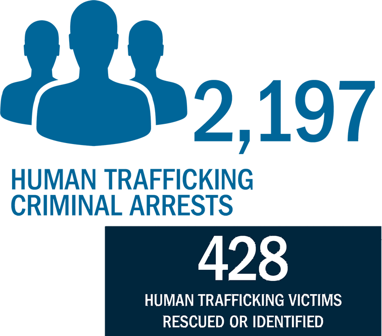 Human Trafficking Criminal Arrests