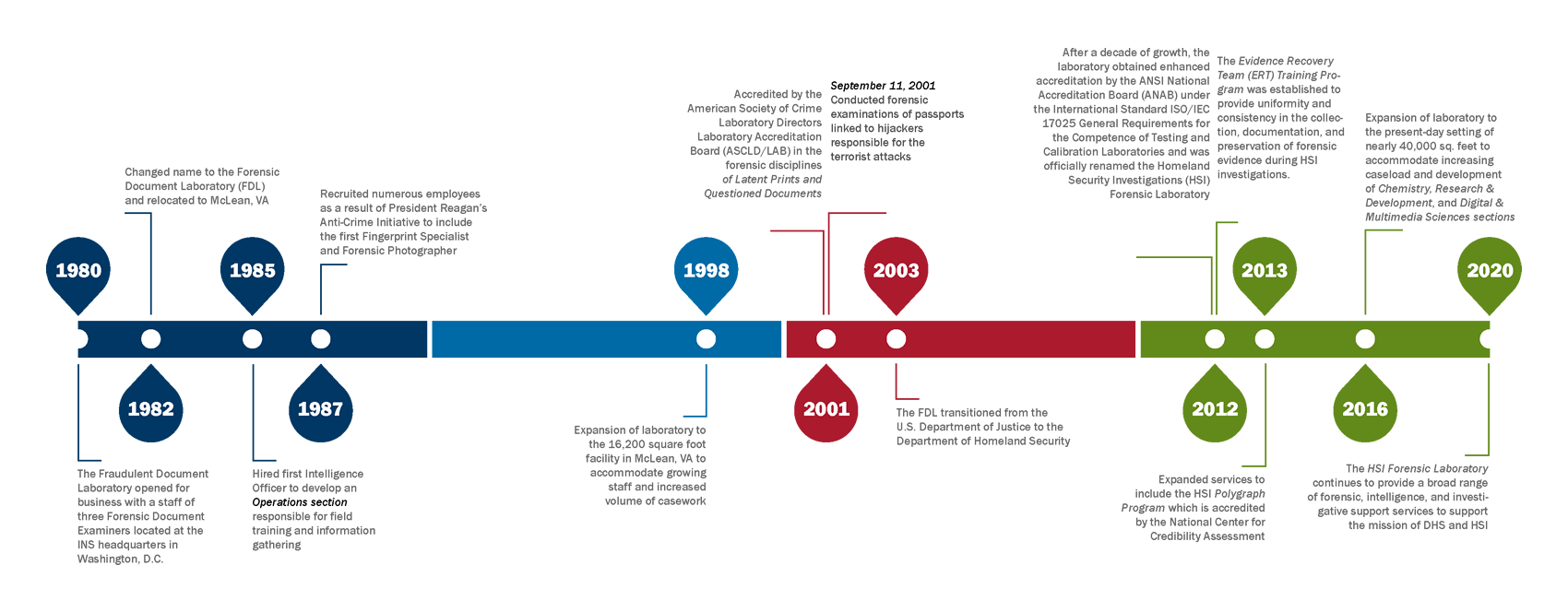 Lab Anniversary Timeline
