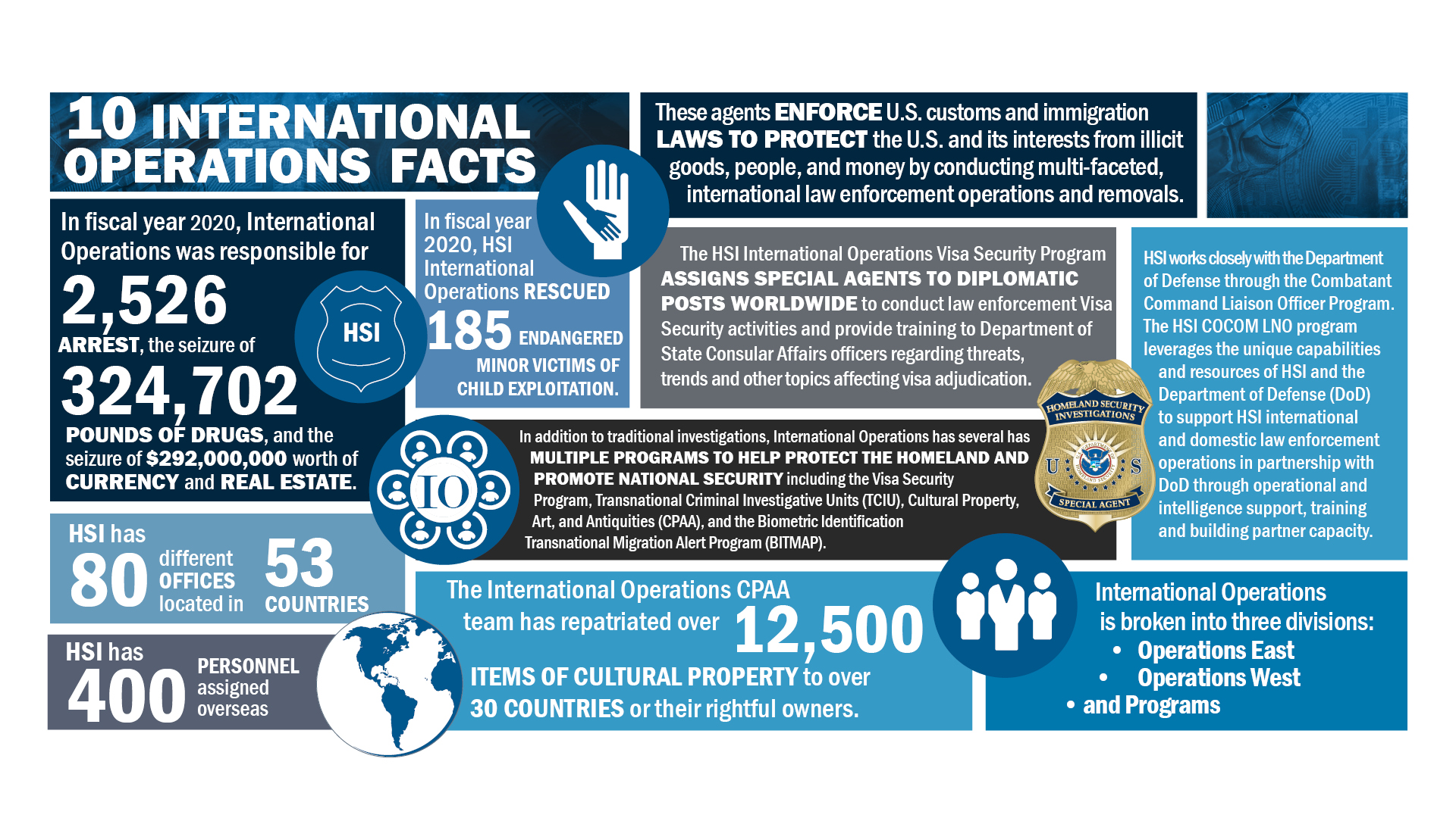 10 International Operations Facts