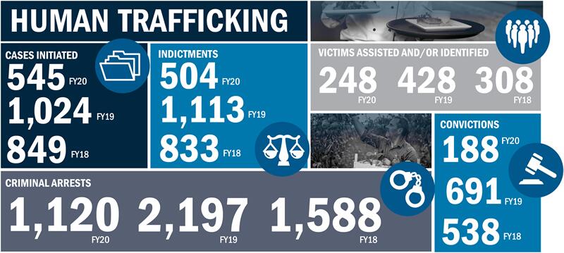 Human Trafficking Statistics