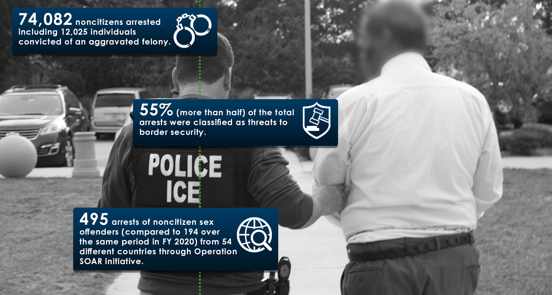 74,082 noncitizens including 12,025 individuals convicted of an aggravated felony. 55% (more than half) of the total arrests were classified as threats to border security. 495 arrests of noncitizen sex offenders (compared to 194 over the same period in FY2020) from 54 different countries through Operation SOAR initiative.