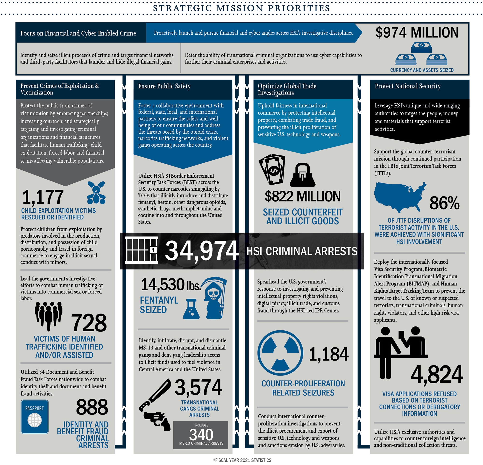 agencies that make up the department of homeland security