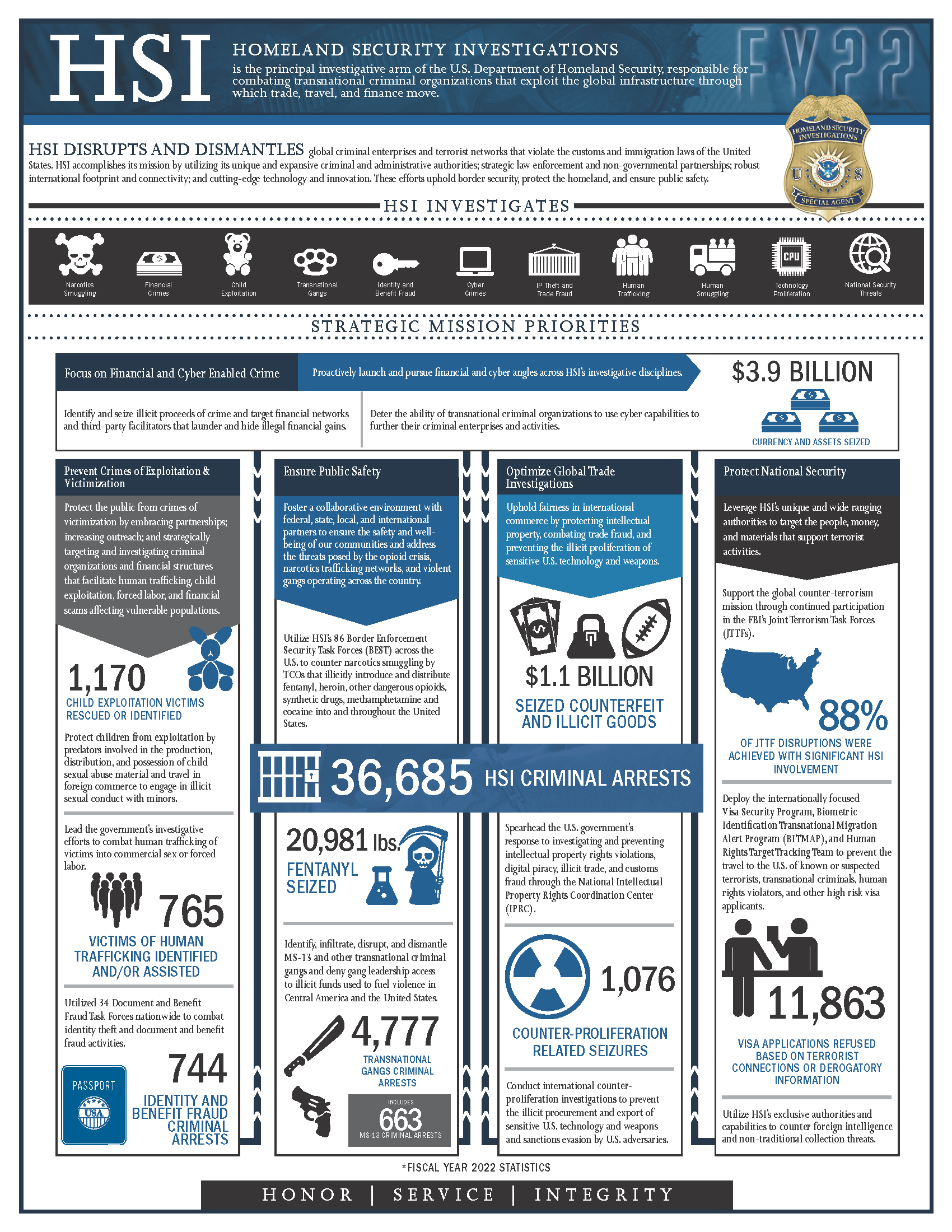 HSI – FY 2023 Achievements