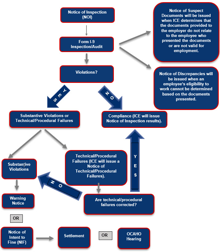 Flowchart of Form I-9 Inspection Process