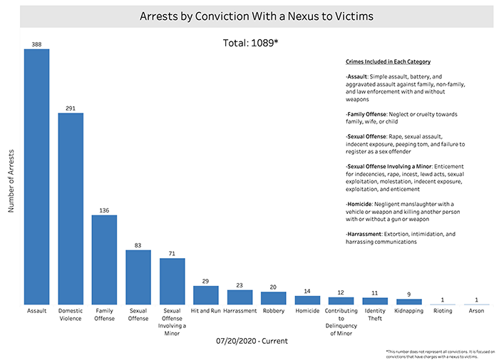 Arrests by Conviction with a Nexus to Victims