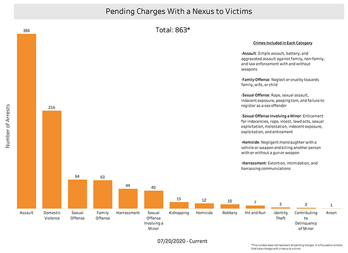 Pending Charges with a Nexus to Victims