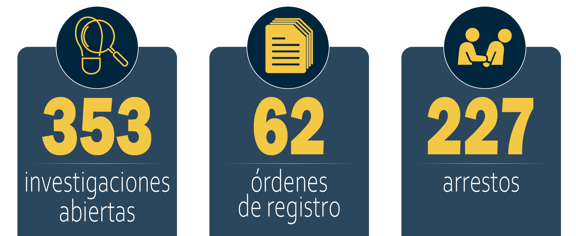 Operación Sin Rastro, resultados durante el año fiscal 2020: 353 investigaciones abiertas; 62 órdenes de registro; 227 arrestos.