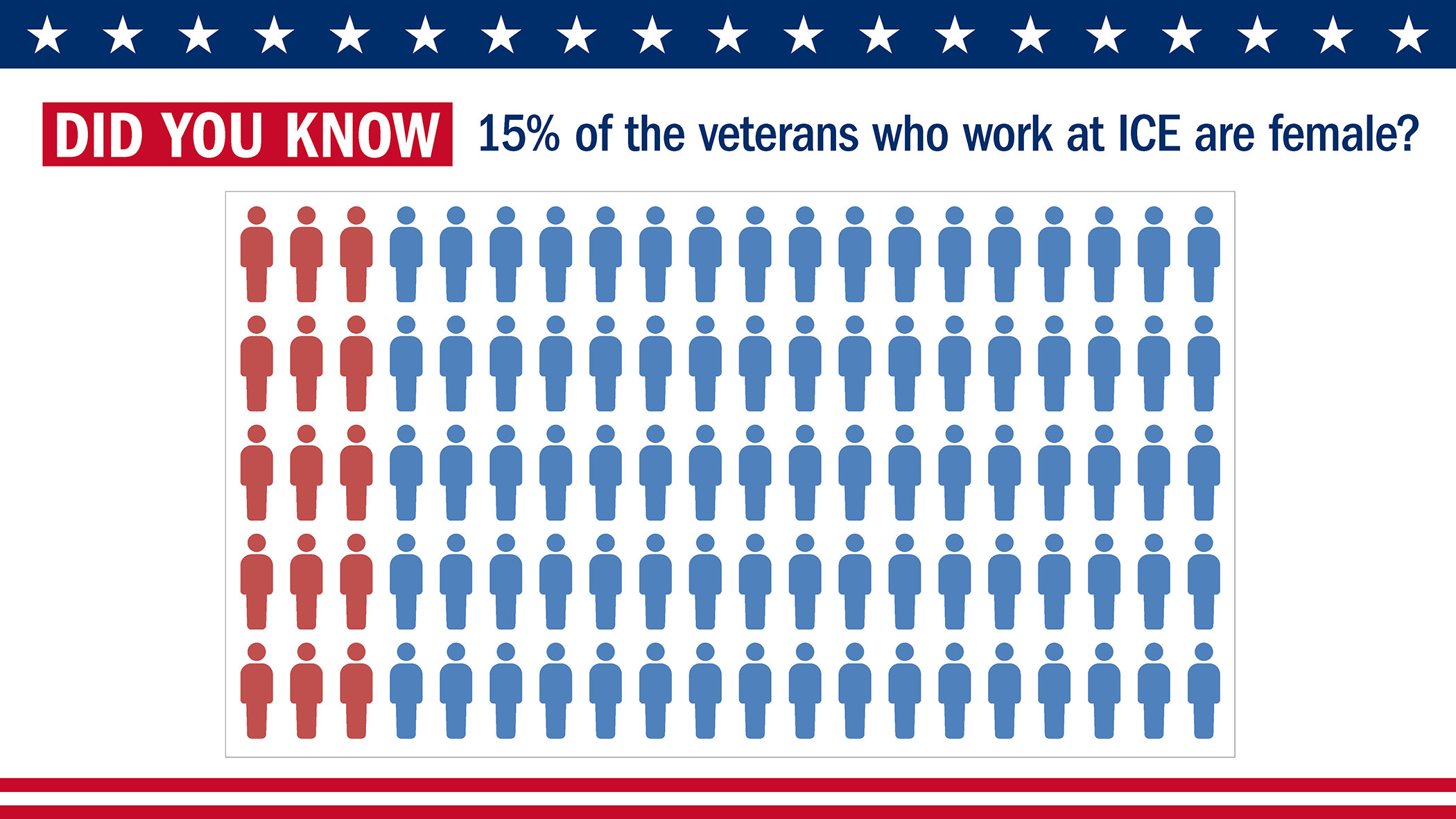 Did You Know: 15% of the Veteran's who work at ICE are female?