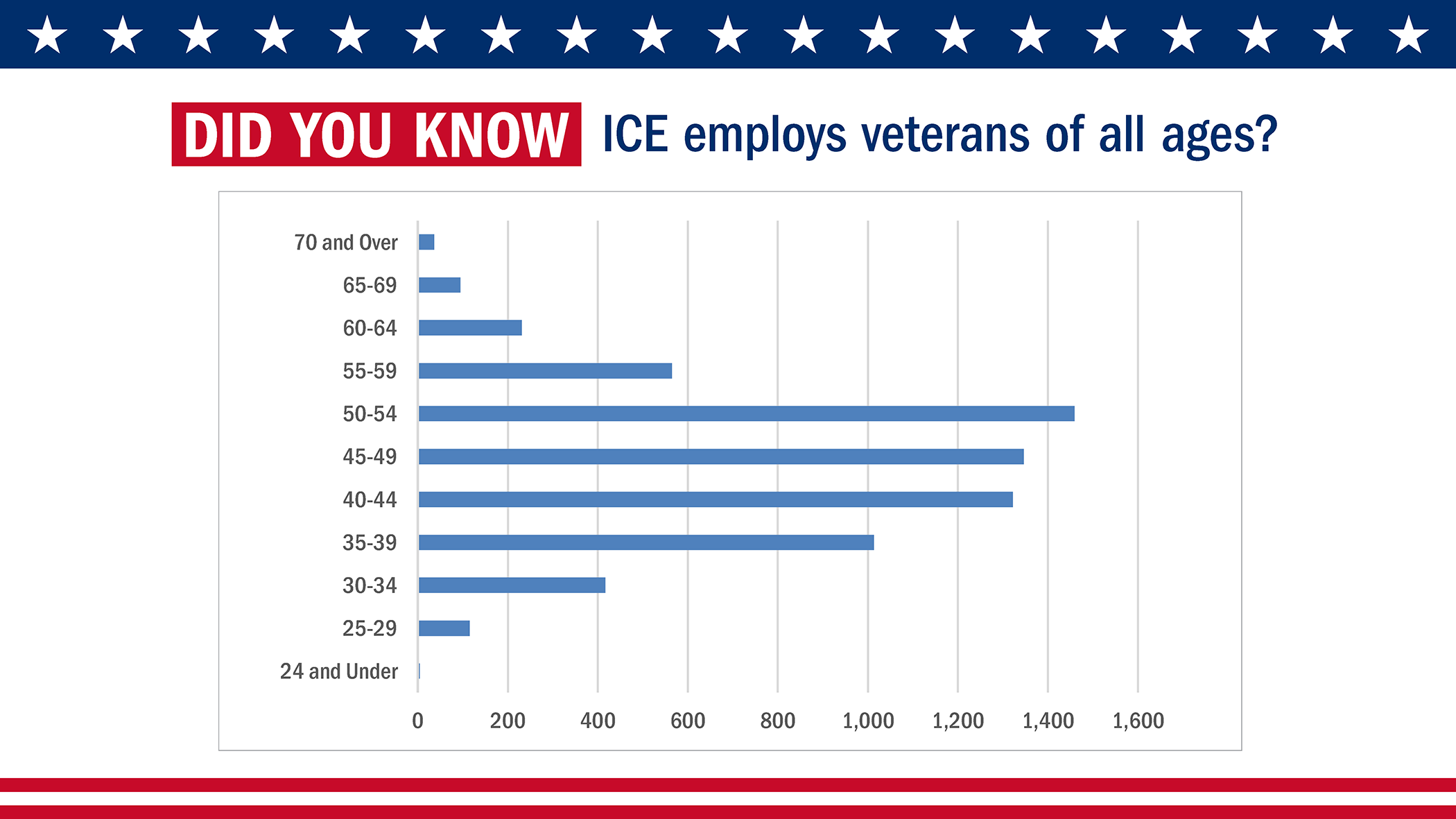 Did You Know: ICE employs veterans of all ages?