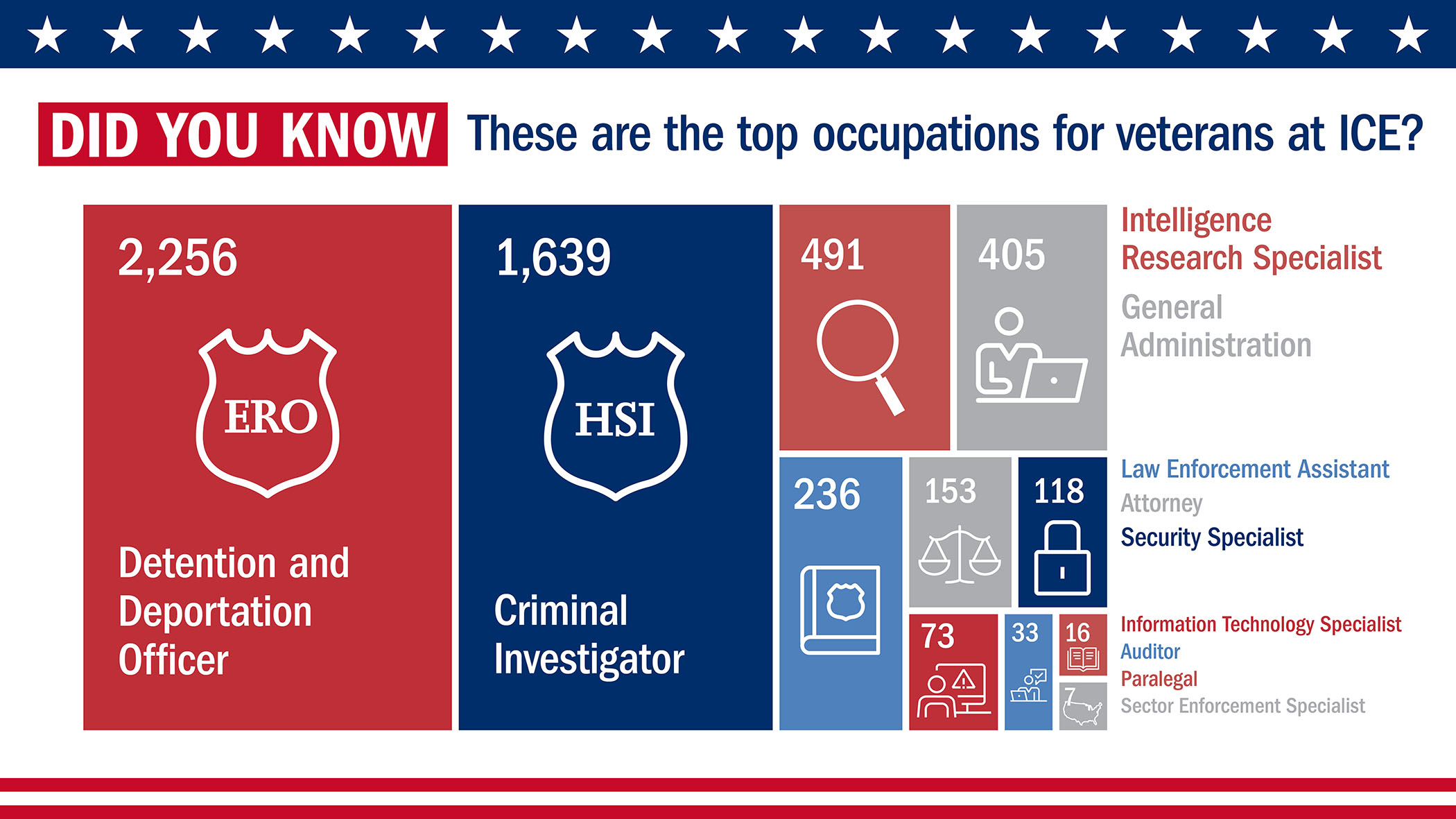 Did You Know: These are the top occupations for veterans at ICE?