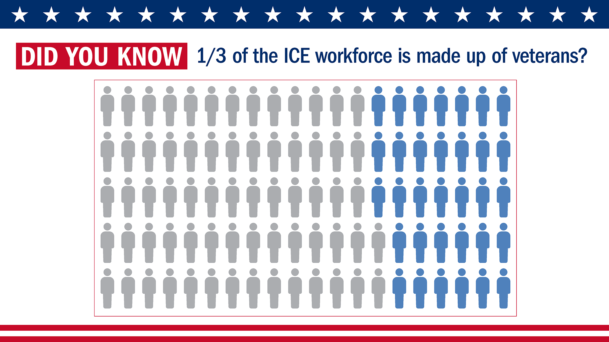 Did You Know: 1/3 of the ICE workforce is made up of veterans?