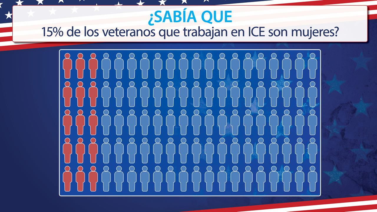 ¿SABÍA QUE: 15% DE LOS VETERANOS QUE TRABAJAN EN ICE SON MUJERES?