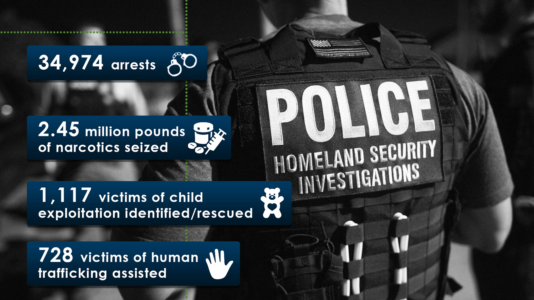 34,974 arrests | 2.45M Lbs of narcotis seized | 1,117 victims of child exploitation identified/rescued | 728 victims of human trafficking assisted 34,974 arrests | 2.45M Lbs of narcotis seized | 1,117 victims of child exploitation identified/rescued | 728 victims of human trafficking assisted
