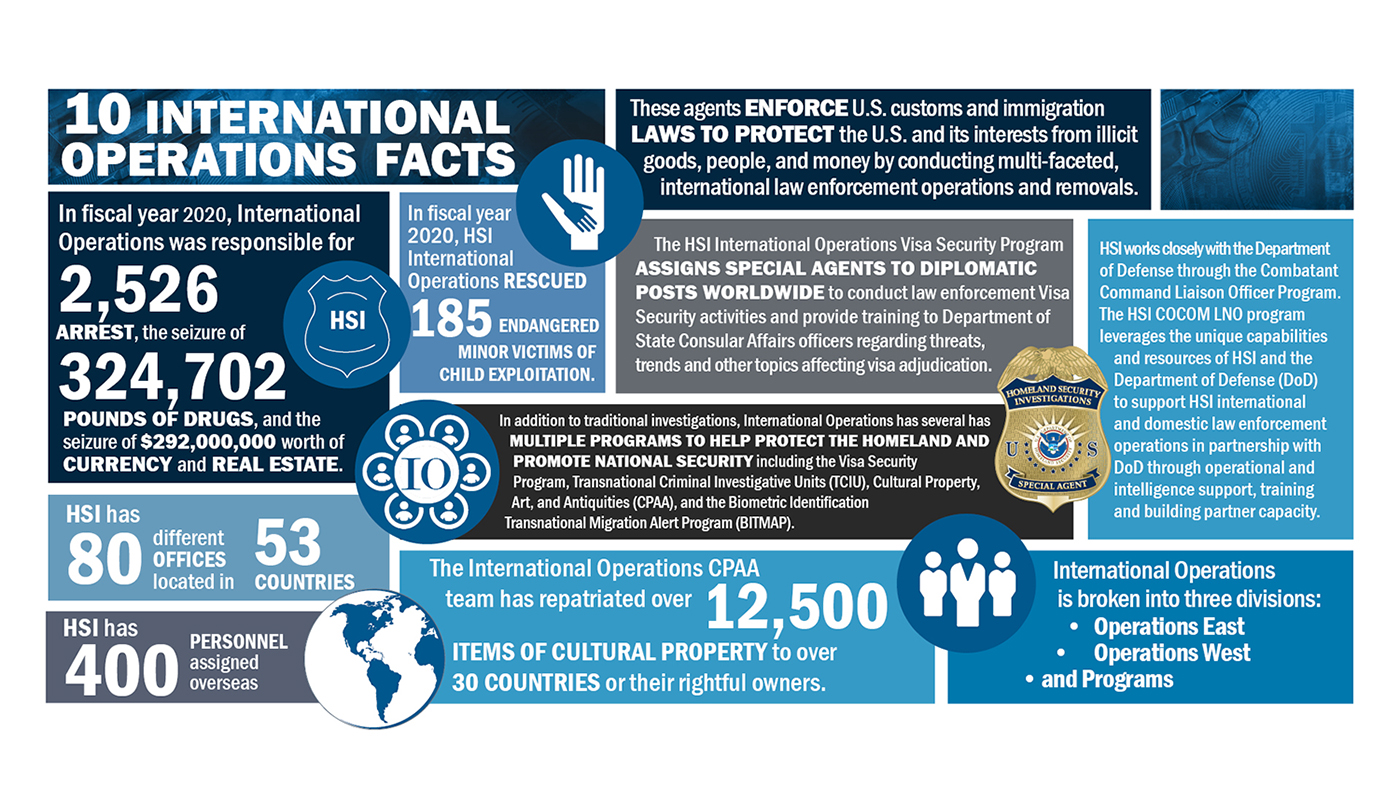 10 International Operations Facts 10 International Operations Facts