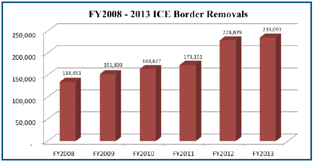 FY2008-FY2013 ICE Border Removals