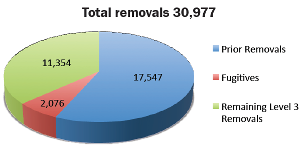 FY 2013 Level 3 Interior Removals